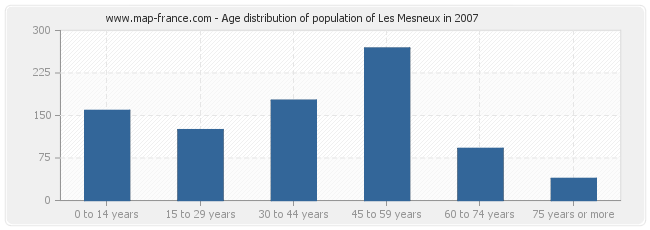 Age distribution of population of Les Mesneux in 2007